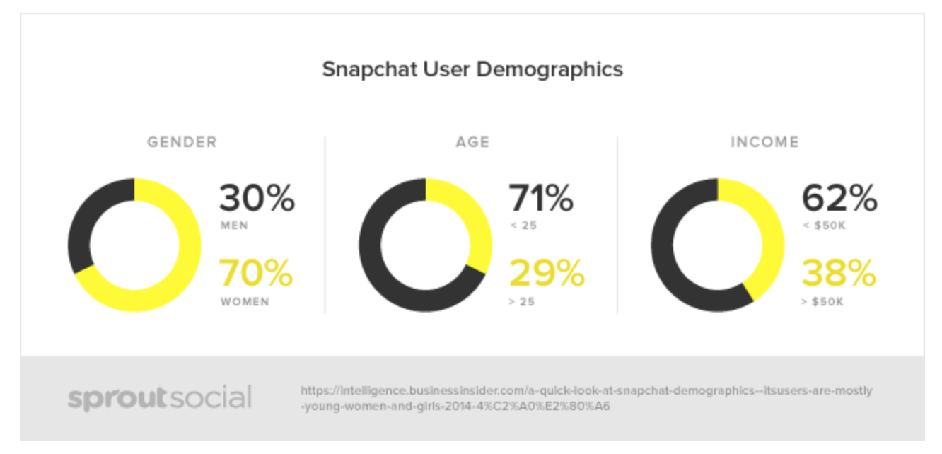 Snapchat User Demographics Sprout Social